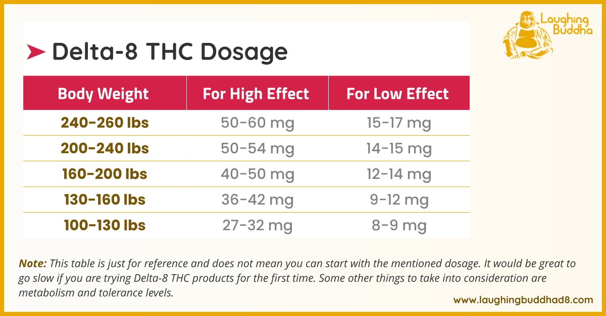 Delta 8 Dosage How Much Should You Take Laughing Buddha